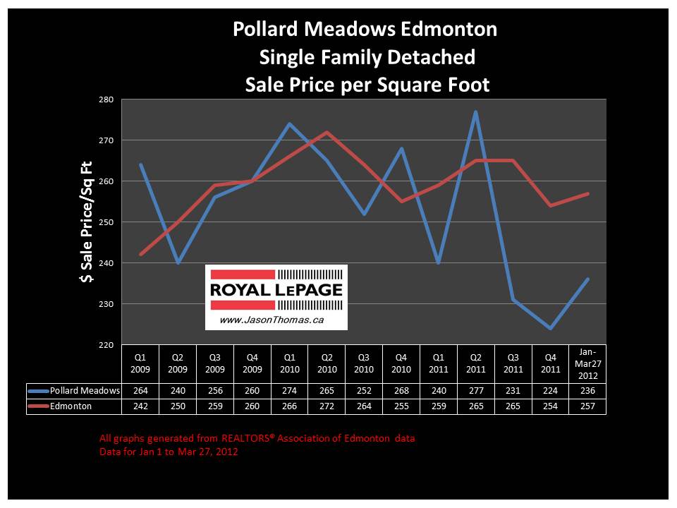 Pollard Meadows Millwoods Real Estate sale price graph